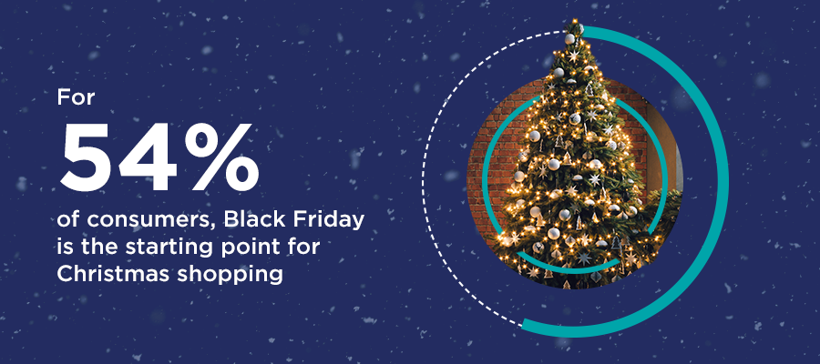 For 54% of consumers, Black Friday is the starting point for Christmas shopping