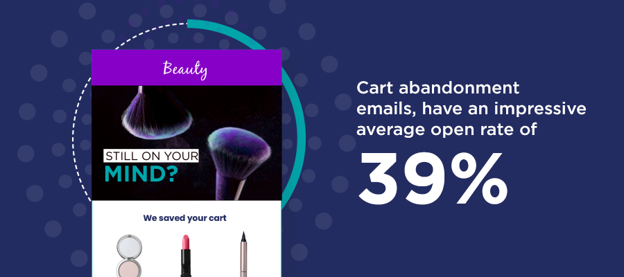 Cart abandonment emails, which have an impressive average open rate of 39%